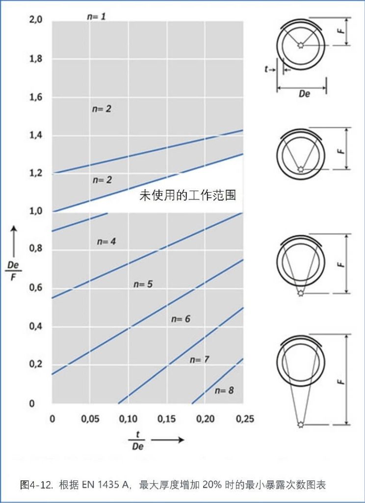 次數(shù)圖表