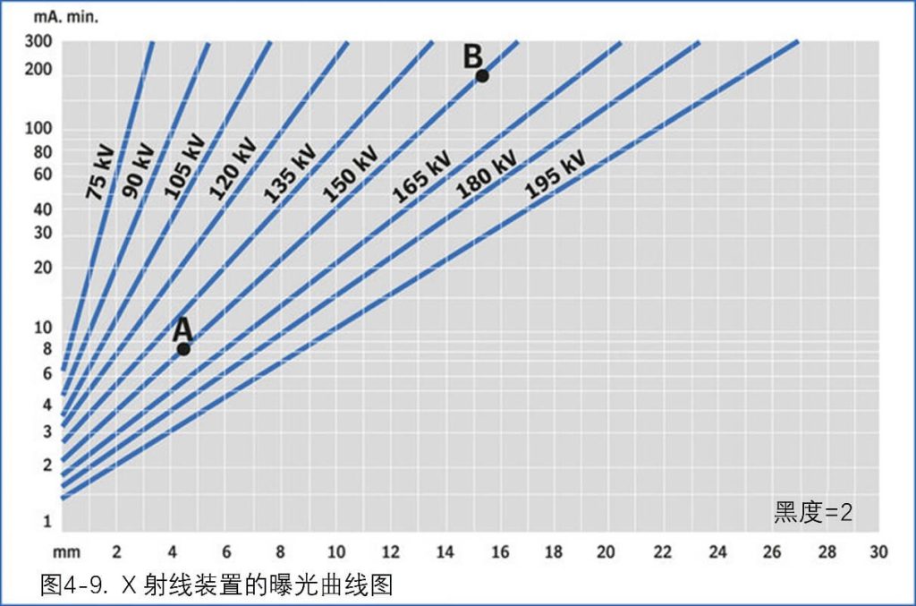 曝光曲線圖