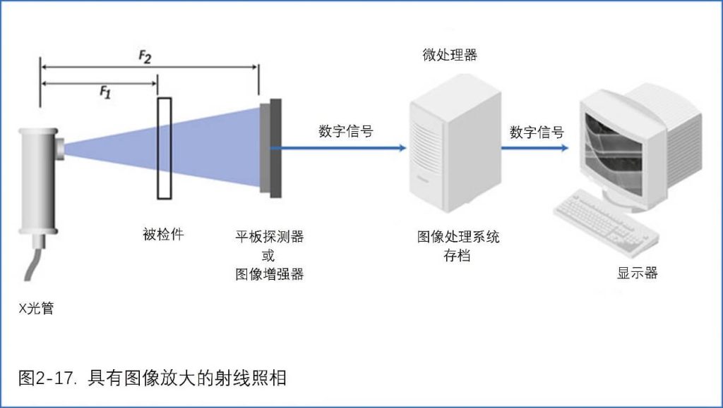 射線照相技術(shù)與計(jì)算機(jī)集成