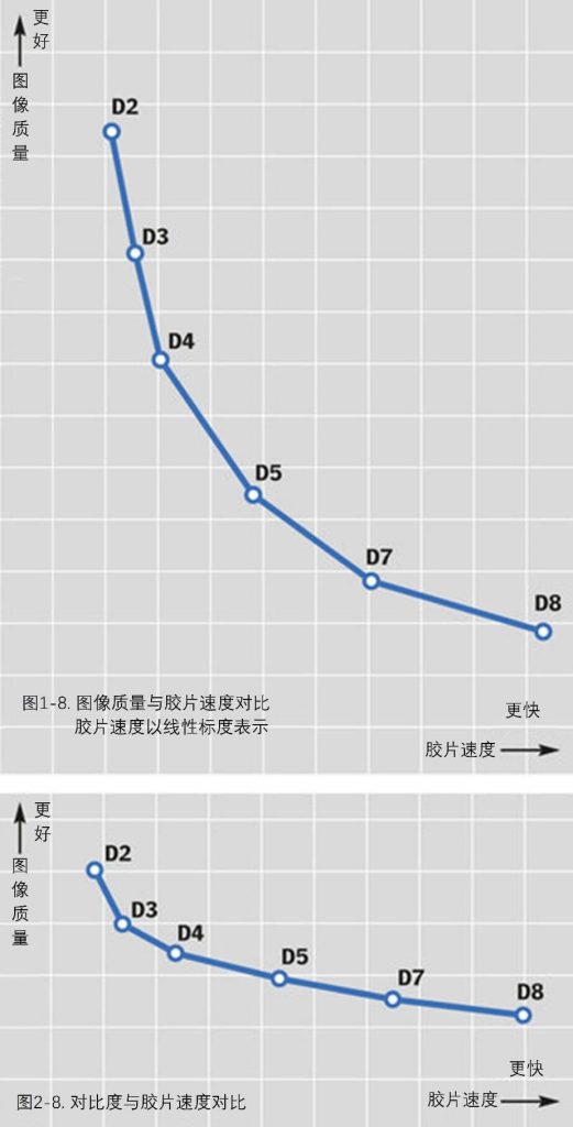 agfa膠片速度