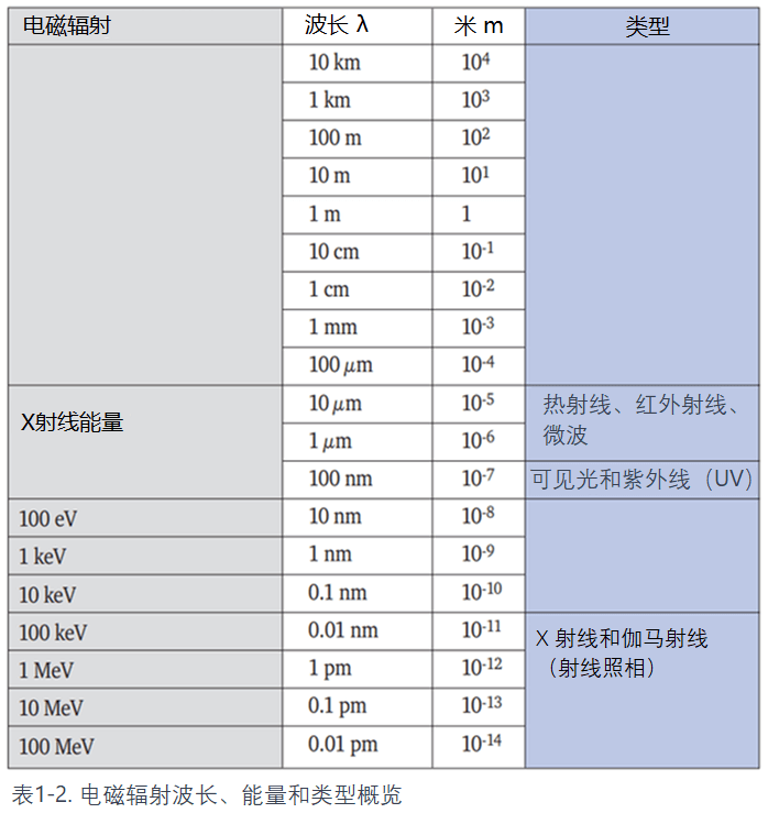 電磁輻射波長