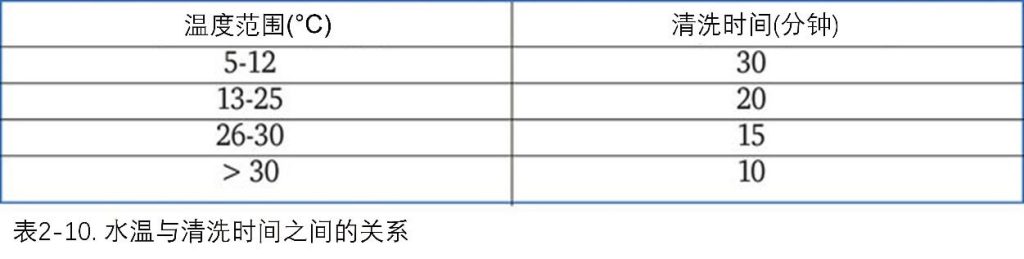 水溫與清洗時間之間的關(guān)系