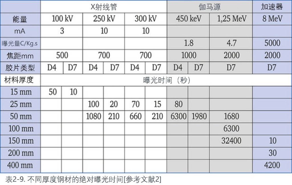 不同厚度鋼材的絕對曝光時間