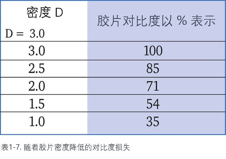 隨著膠片密度降低的對(duì)比度損失