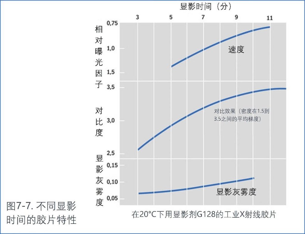 不同顯影時(shí)間的膠片特性