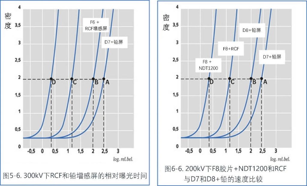 鉛的速度比較