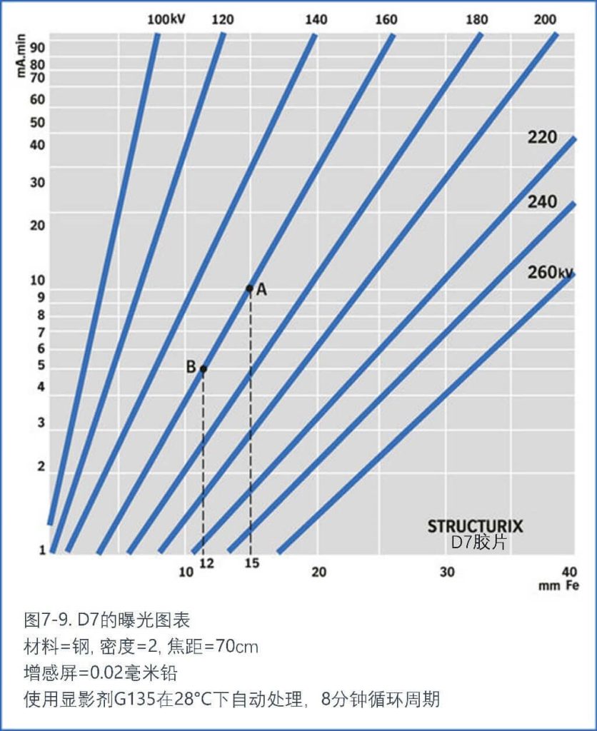 D7的曝光圖表