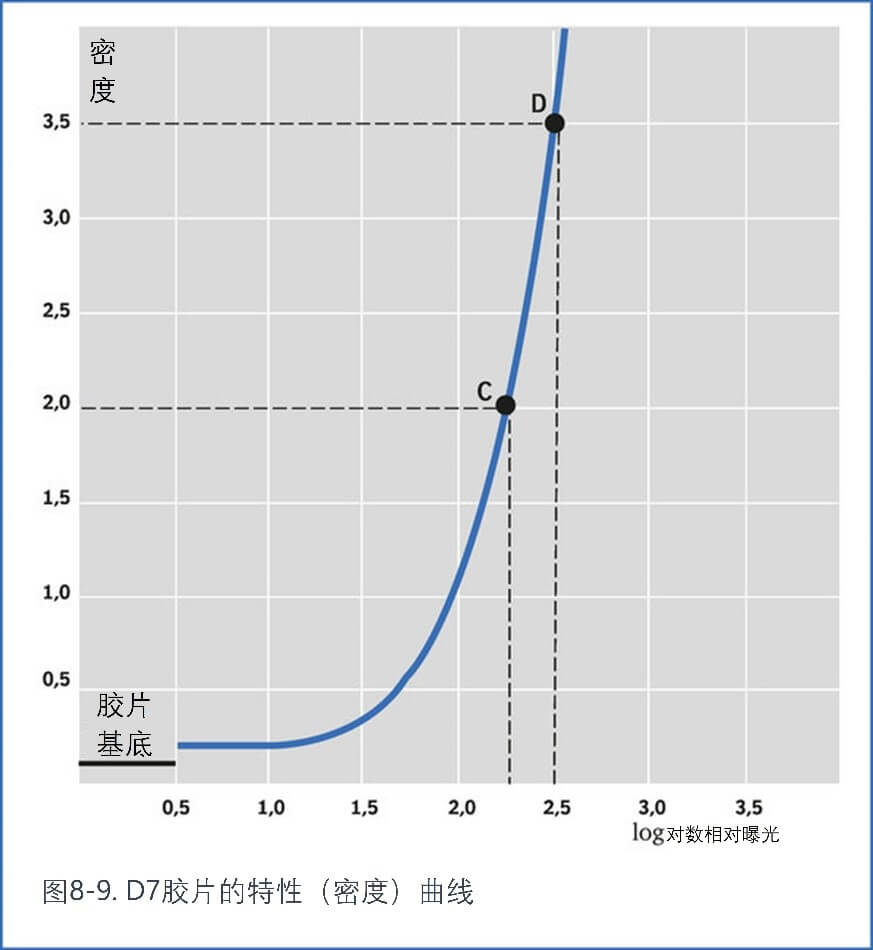 膠片的特性 (密度) 曲線(xiàn)