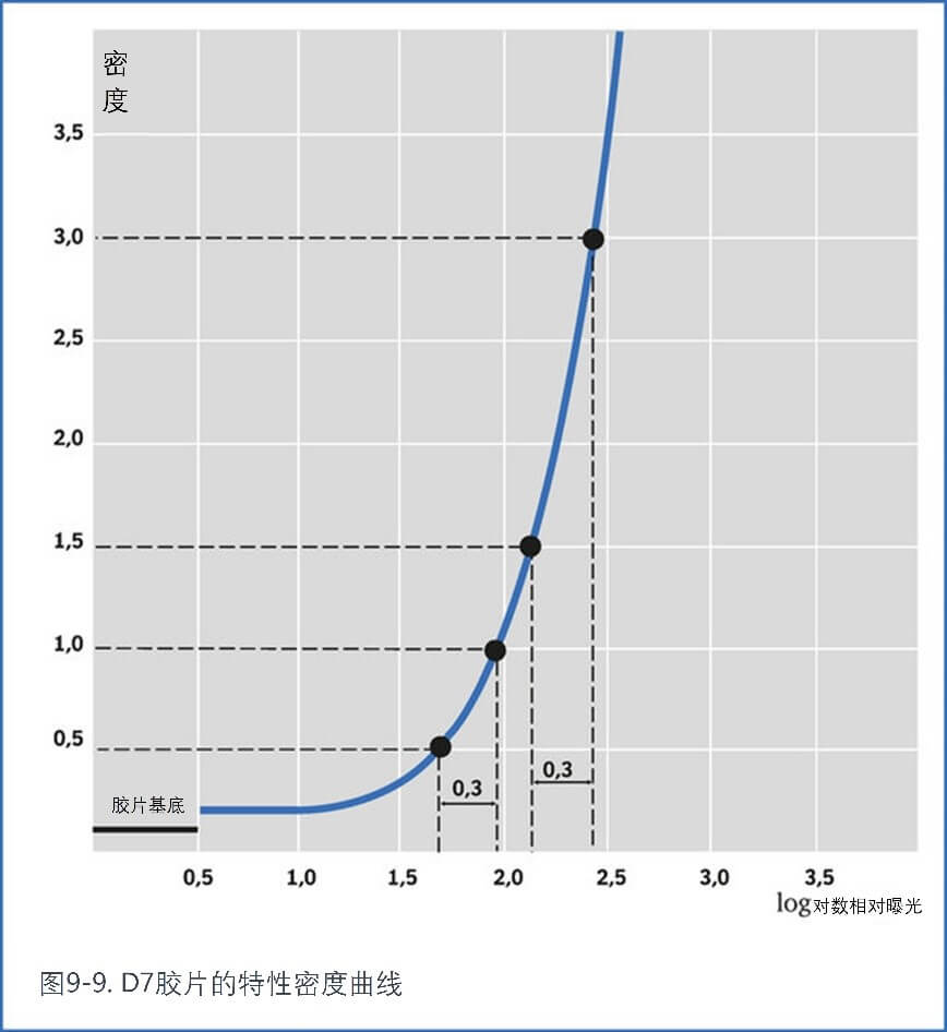 D7膠片的特性密度曲線(xiàn)