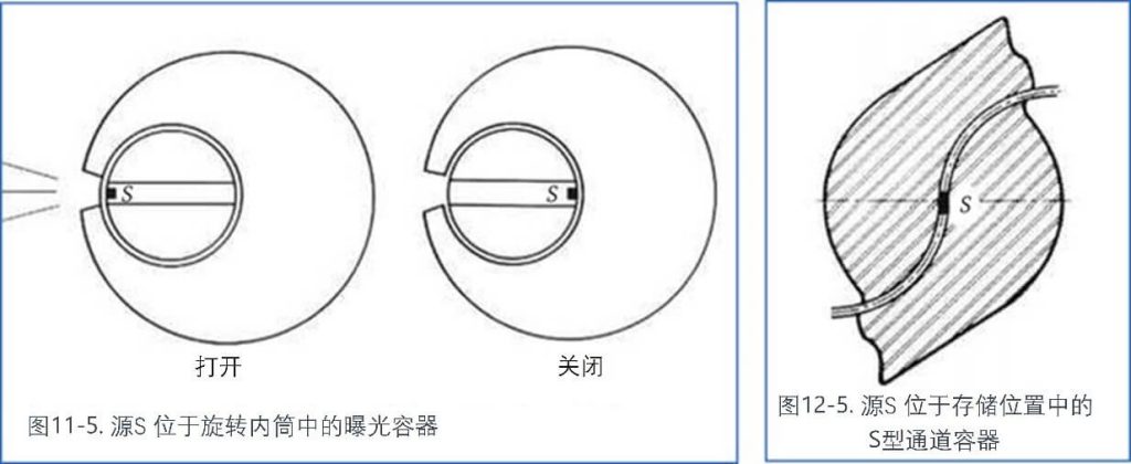 源S 位于旋轉內筒中的曝光容器