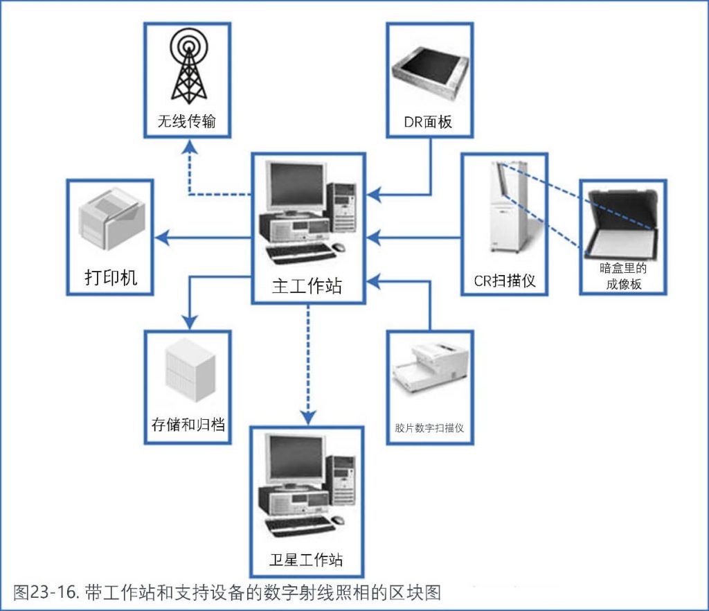 帶工作站和支持設(shè)備的數(shù)字射線(xiàn)照相的區(qū)塊圖
