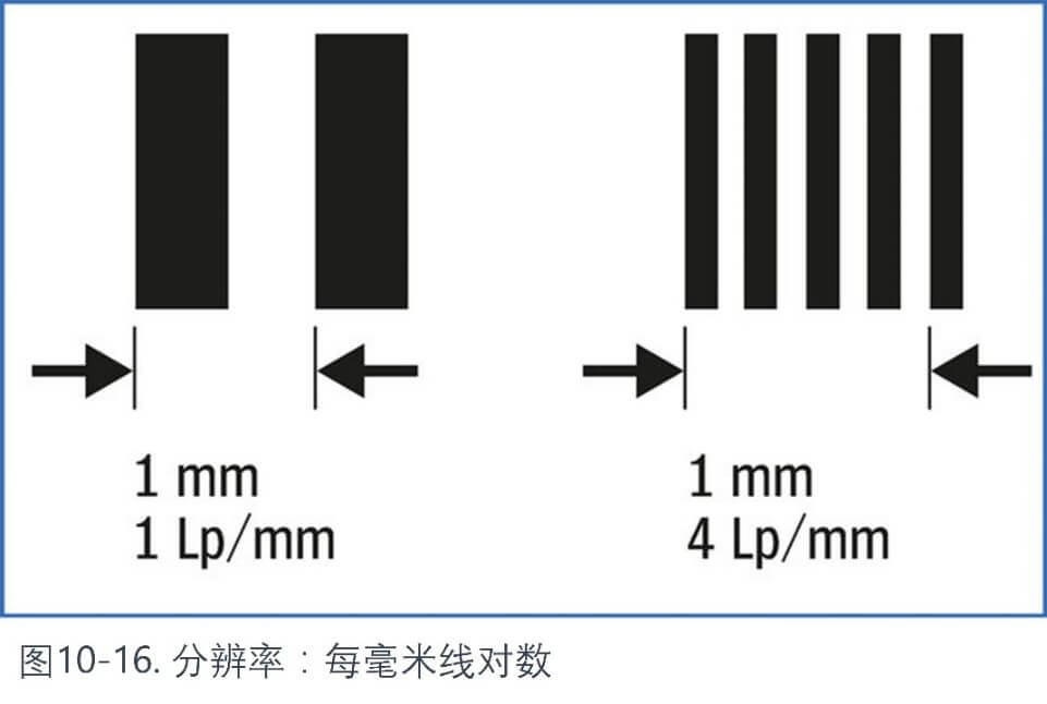 分辨率:每毫米線對(duì)數(shù)