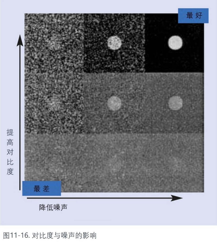 對(duì)比度與噪聲的影響