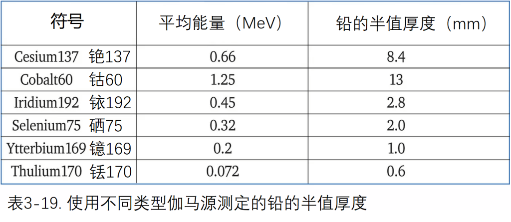 伽馬源測定